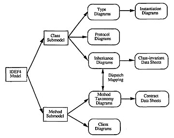 Organization of the IDEF4 model. Organization of the IDEF4 model.jpg