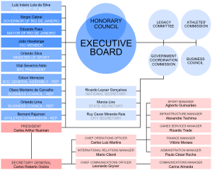 Da Organizational Chart