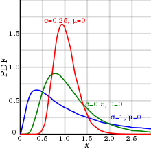 Три асиметрични криви на плътност на вероятността