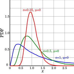 Tracé du PDF Lognormal