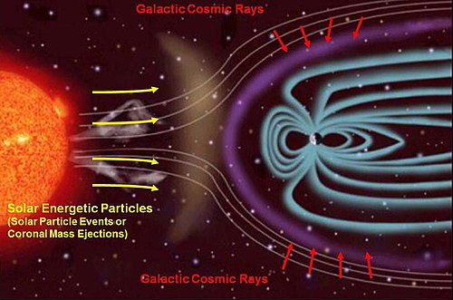 Sources of ionizing radiation in interplanetary space.