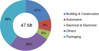 Plastic consumption uses by field Plastics applications en.svg