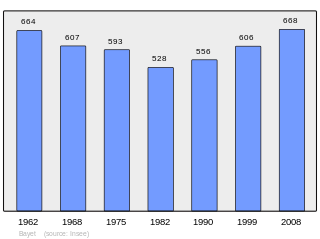 Evolucion de la populacion