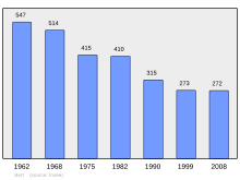 Súbor:Population_-_Municipality_code_03024.svg