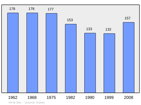 File:Population - Municipality code 55252.svg