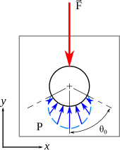 Bearing pressure in case of elastic bodies when the clearance must be taken into account. Pression diametrale variable avec jeu cylindre cylindre vue bout LF.svg