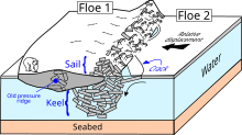 Interaction between two ice floes, leading to pile-up of broken ice.