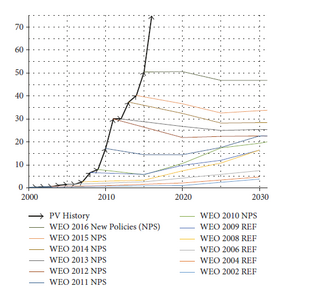 Actual annual deployments of solar PV vs predictions by the IEA for the period 2002-2016. Predictions have largely and consistently underestimated actual growth. Reality versus IEA predictions - annual photovoltaic additions 2002-2016.png