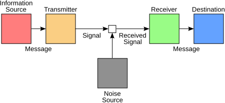 Diagram of the Shannon-Weaver model of communication