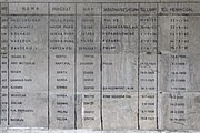 Bahasa Indonesia: Papan yang berisi nama-nama orang yang dimakamkan di Taman Pahlawan Bumi Kencana, Banjabaru English: A board containing the names of those buried at Bumi Kencana Heroes Cemetery, Banjarbaru Banjar: Papan ngaran-ngaran urang nang bakubur di Taman Pahlawan Bumi Kencana, Banjabaru