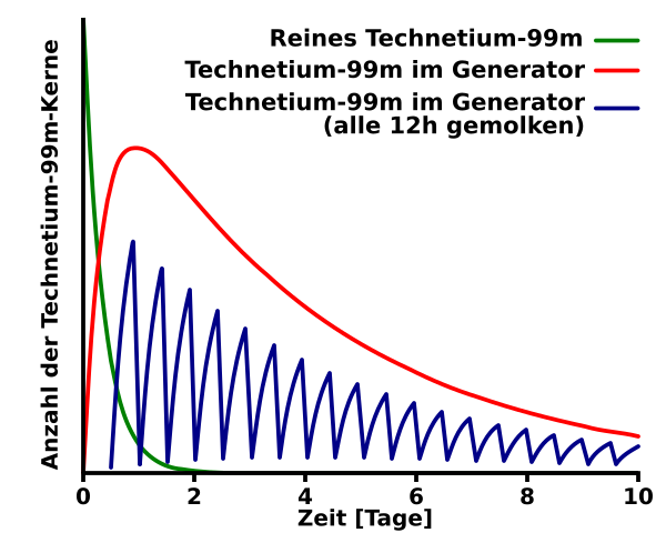 File:Technetium-99m Generator Tc-99m-Contend verus Time.svg