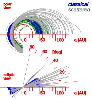 File:TheKuiperBelt Projections 100AU Classical SDO Projections.svg