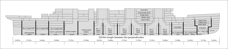 General arrangement of the 16 main compartments of Titanic. The double bottom was 7 feet high and divided into 44 watertight compartments. There were additional 13 small compartments above the tank top, e.g., for the shaft tunnels. Titanic structure en.svg