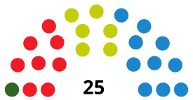 TorrelavegaCounselDiagram2011.svg