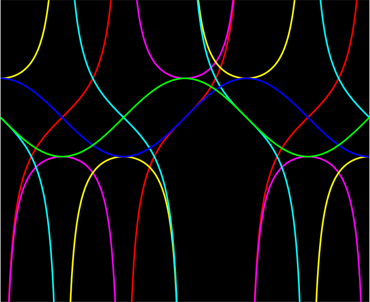 File:Trigonometric-functions.svg