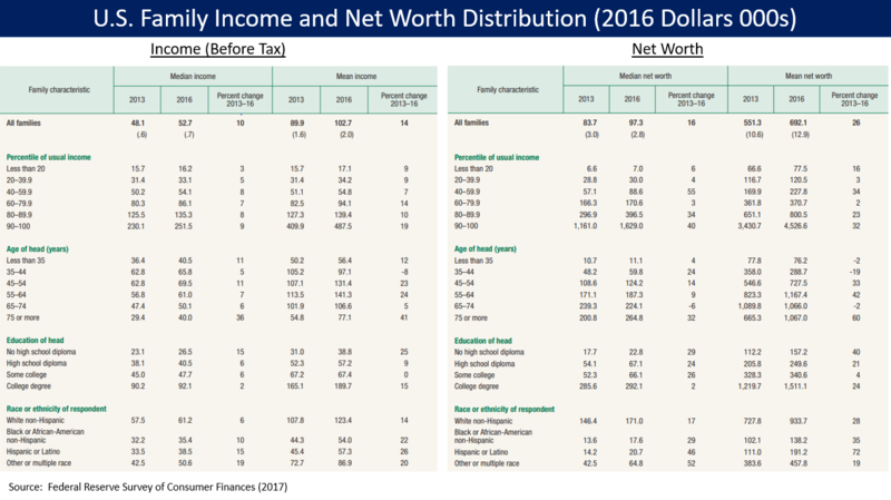 File:U.S. Income and Net Worth Distribution.png