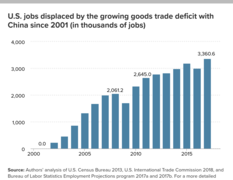 2001'den beri Çin ile büyüyen mal ticareti açığı sonucu yerinden olan ABD işleri[400]
