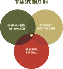 Three-part environmental, economic, and spiritual approach to sustainable development VanDiagram-updated.png