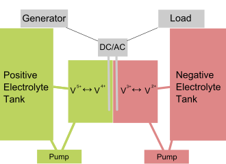 Diagram of a Flow Battery Vanadium battery.svg