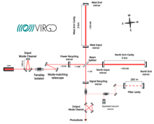 Layout of the Virgo interferometer during the O4 run (2023-2024). It includes the signal recycling mirror and the filter cavity, not present during the previous run. All laser power estimates are indicative as they can fluctuate rapidly. Virgo Interferometer O4 diagram.png