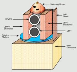 LCP Low-Energy Charged Particles