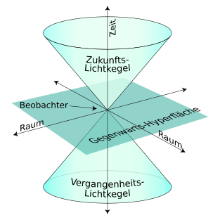 In der relativistischen Physik