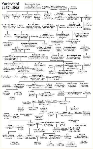 File:Yurievichi family tree.jpg