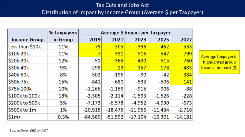 File:2017 US Tax Cuts and Jobs Act. Distribution of impact by income group.png