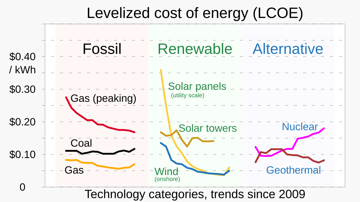 Levelized cost of electricity Wikipedia