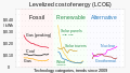 20201019 Levelized Cost of Energy (LCOE, Lazard) - renewable energy.svg