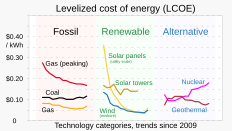 Levelized cost: With increasingly widespread implementation of renewable energy sources, costs have declined, most notably for energy generated by solar panels.[172][173] Levelized cost of energy (LCOE) is a measure of the average net present cost of electricity generation for a generating plant over its lifetime.