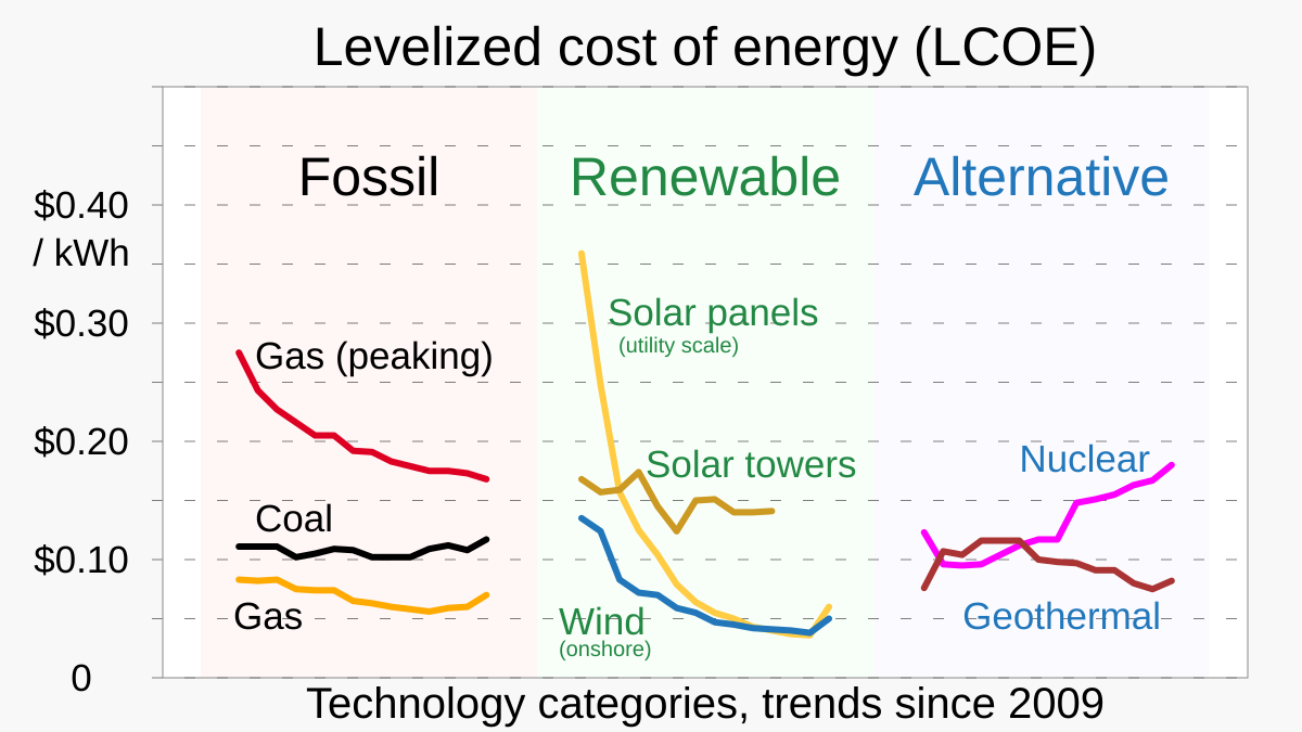 File20201019 Levelized Cost of Energy (LCOE, Lazard) renewable