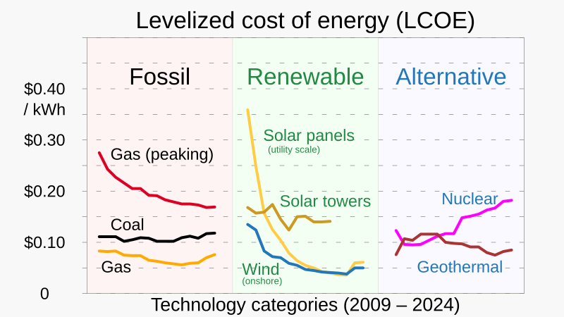 800px-20201019_Levelized_Cost_of_Energy_