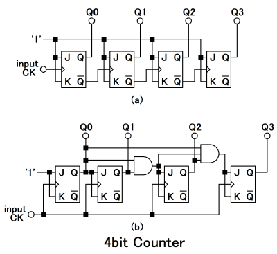 図.10 JKフリップフロップを使用した4bit非同期式カウンタ (a) と4bit同期式カウンタ (b)