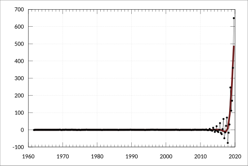 File:ABS-5206.0-AustralianNationalAccounts-NationalIncomeExpenditureProduct-ExpenditureOnGrossDomesticProductCurrentPrices-Public-GrossFixedCapitalFormation-Revisions-A2302656L.svg