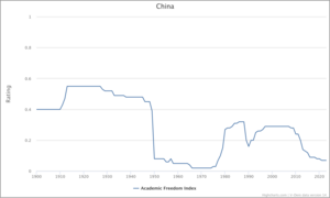 Academic freedom in China (1900-2023) Academic freedom in china chart 1900 2023.png