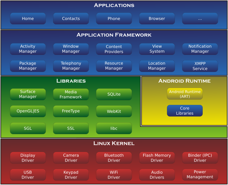 File:Android-System-Architecture.svg