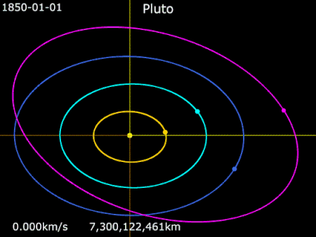 Animation of Pluto's orbit from 1900 to 2100.mw-parser-output .legend{page-break-inside:avoid;break-inside:avoid-column}.mw-parser-output .legend-color{display:inline-block;min-width:1.25em;height:1.25em;line-height:1.25;margin:1px 0;text-align:center;border:1px solid black;background-color:transparent;color:black}.mw-parser-output .legend-text{}   Sun ·    Saturn ·    Uranus ·    Neptune ·    Pluto
