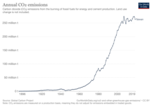 The annual CO2 emissions of Taiwan between 1896 and 2019. Annual-co2-emissions-per-country (1).png