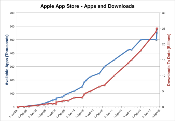 App Store app availability has increased in line with downloads over time.