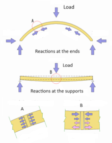 Arch (A) action diagram in comparison with a beam (B) Arch action English.png