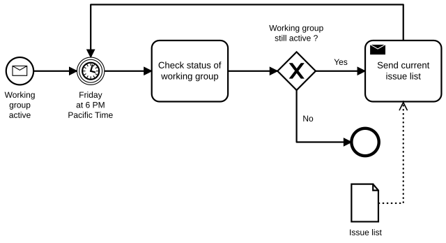 Introdução ao Business Process Modeling Notation (BPMN)