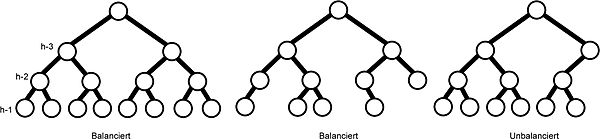 Balancierter Binärbaum2