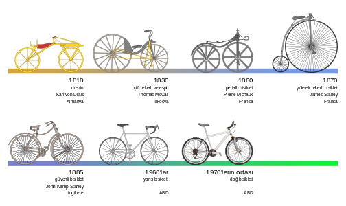 Bisikletin evrimi. (Üreten:Al2)