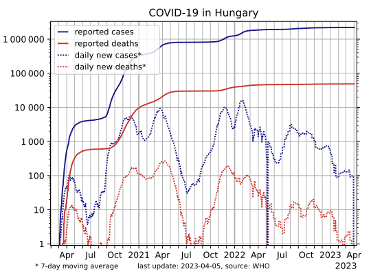 File:COVID-19-Hungary-log.svg