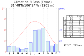 Graphique climatique d'El Paso.
