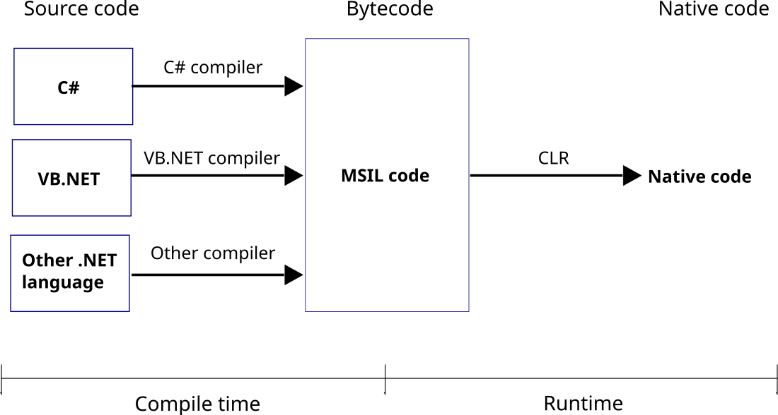 Common Language Runtime