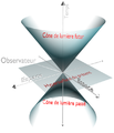 Représentation schématique de l'espace de Minkowski, qui montre seulement deux des trois dimensions spatiales.