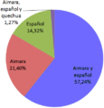 Idiomas hablados por la población.