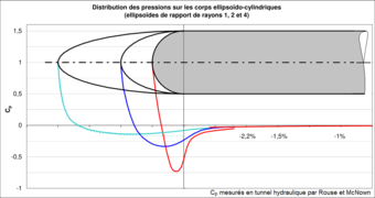 Distribution des pressions sur trois corps ellipsoïdo-cylindriques.